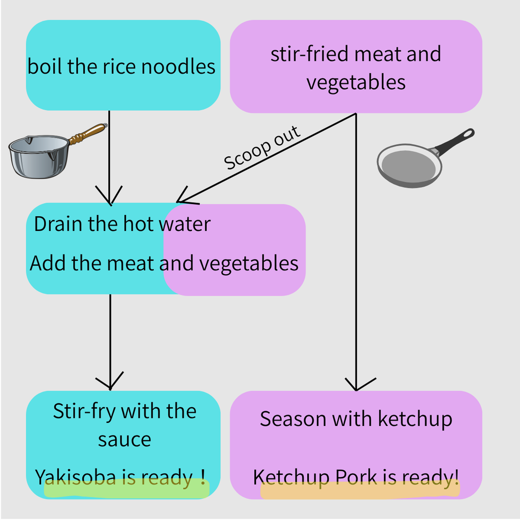 Flowchart: making rice-noodle yakisoba and ketchup pork in one pot, from boiling the noodles to adding sauce and ketchup.